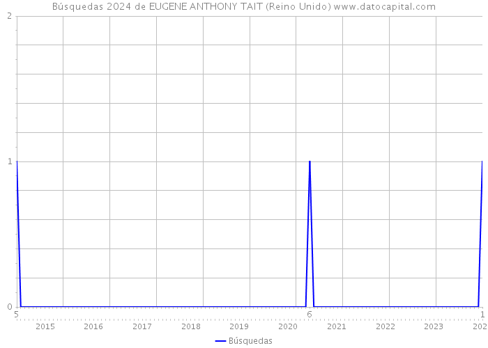 Búsquedas 2024 de EUGENE ANTHONY TAIT (Reino Unido) 