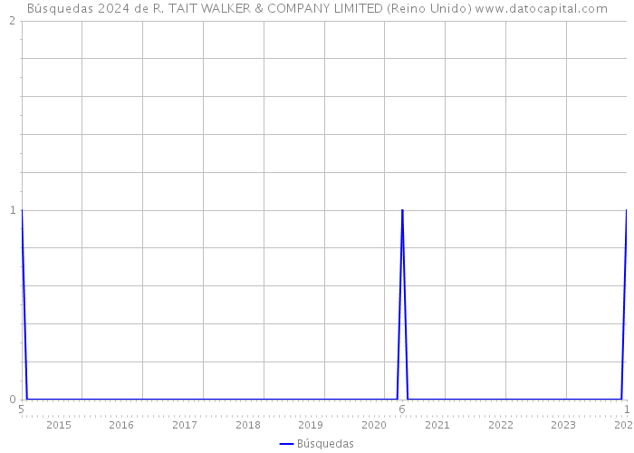 Búsquedas 2024 de R. TAIT WALKER & COMPANY LIMITED (Reino Unido) 