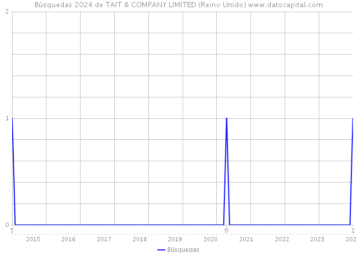Búsquedas 2024 de TAIT & COMPANY LIMITED (Reino Unido) 