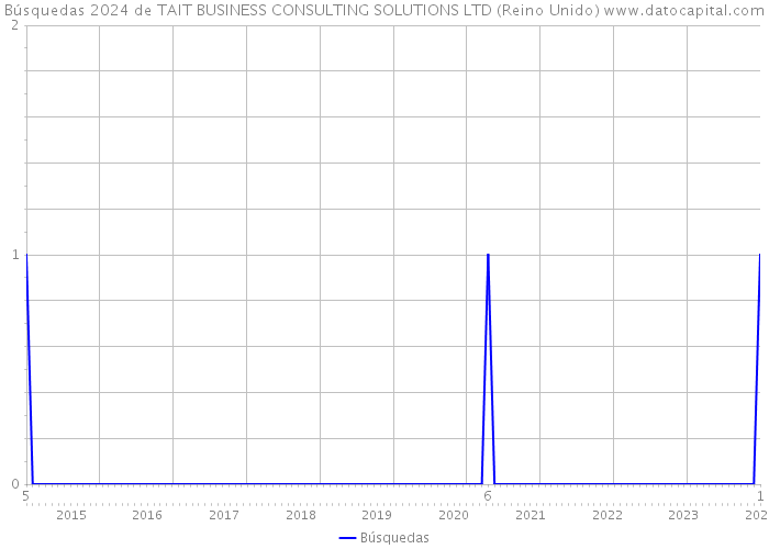 Búsquedas 2024 de TAIT BUSINESS CONSULTING SOLUTIONS LTD (Reino Unido) 