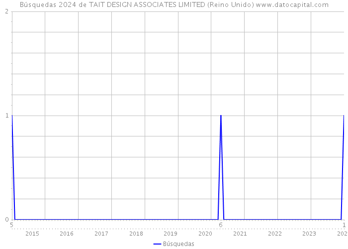 Búsquedas 2024 de TAIT DESIGN ASSOCIATES LIMITED (Reino Unido) 