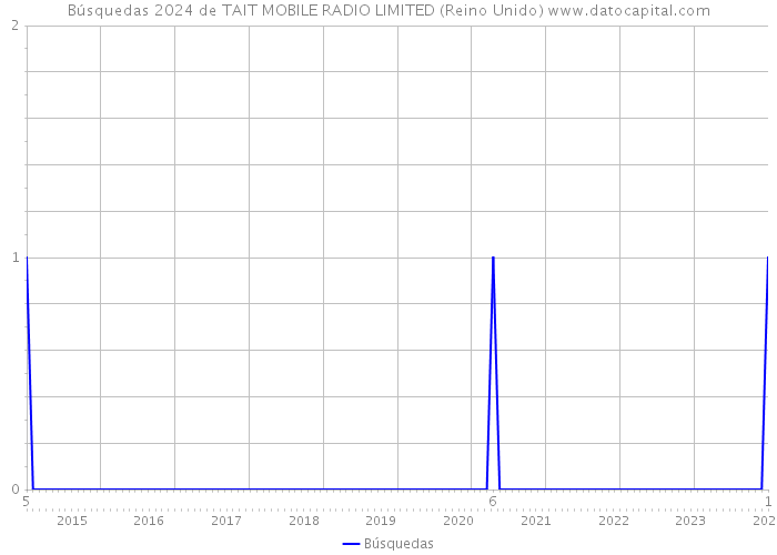 Búsquedas 2024 de TAIT MOBILE RADIO LIMITED (Reino Unido) 