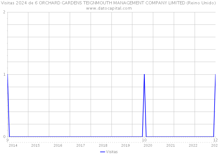 Visitas 2024 de 6 ORCHARD GARDENS TEIGNMOUTH MANAGEMENT COMPANY LIMITED (Reino Unido) 