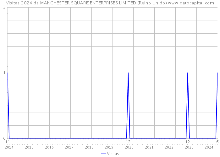 Visitas 2024 de MANCHESTER SQUARE ENTERPRISES LIMITED (Reino Unido) 