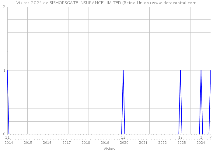 Visitas 2024 de BISHOPSGATE INSURANCE LIMITED (Reino Unido) 