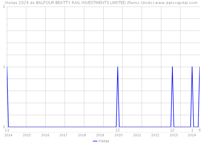 Visitas 2024 de BALFOUR BEATTY RAIL INVESTMENTS LIMITED (Reino Unido) 