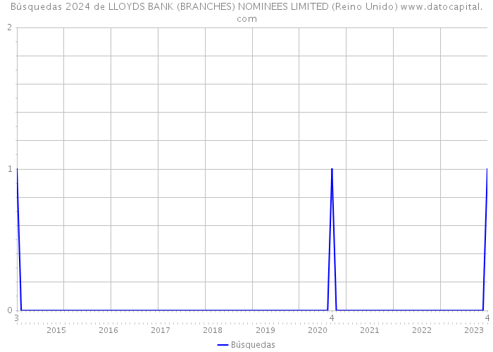 Búsquedas 2024 de LLOYDS BANK (BRANCHES) NOMINEES LIMITED (Reino Unido) 