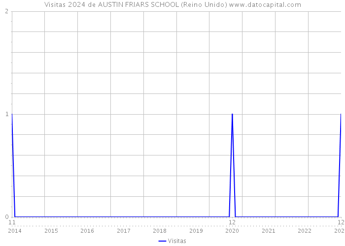 Visitas 2024 de AUSTIN FRIARS SCHOOL (Reino Unido) 