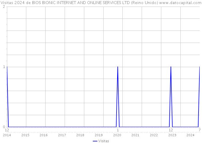 Visitas 2024 de BIOS BIONIC INTERNET AND ONLINE SERVICES LTD (Reino Unido) 