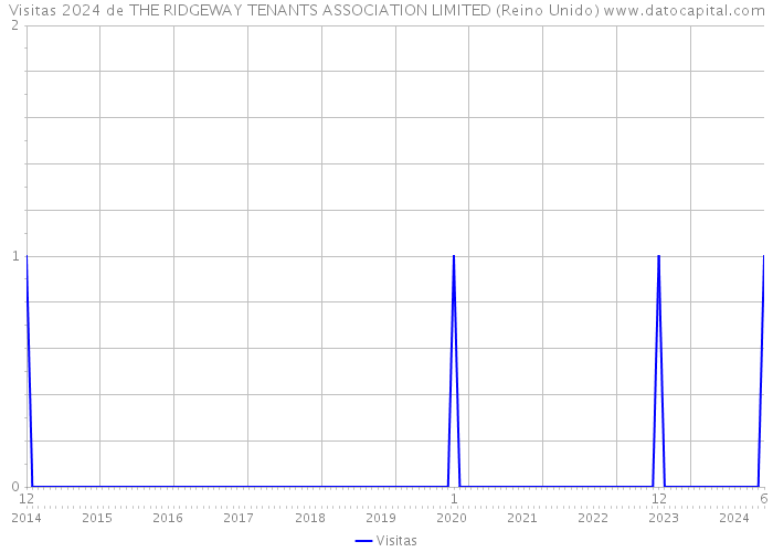 Visitas 2024 de THE RIDGEWAY TENANTS ASSOCIATION LIMITED (Reino Unido) 