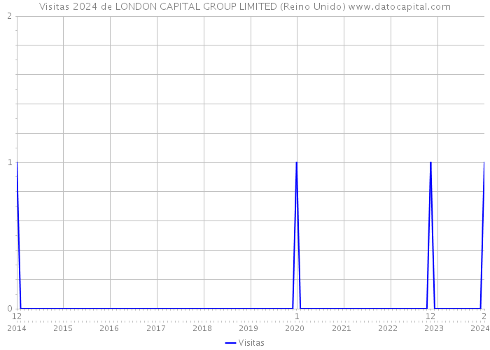 Visitas 2024 de LONDON CAPITAL GROUP LIMITED (Reino Unido) 