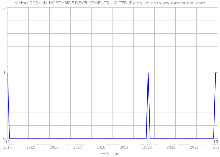 Visitas 2024 de NORTHSIDE DEVELOPMENTS LIMITED (Reino Unido) 