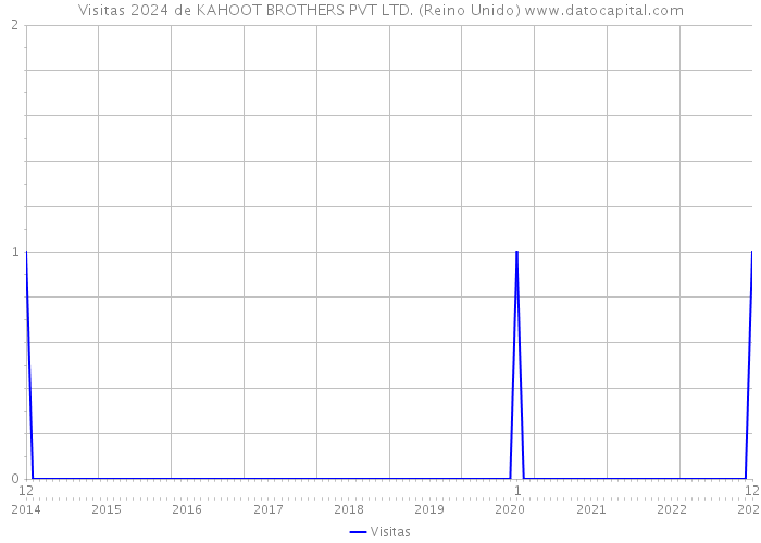 Visitas 2024 de KAHOOT BROTHERS PVT LTD. (Reino Unido) 
