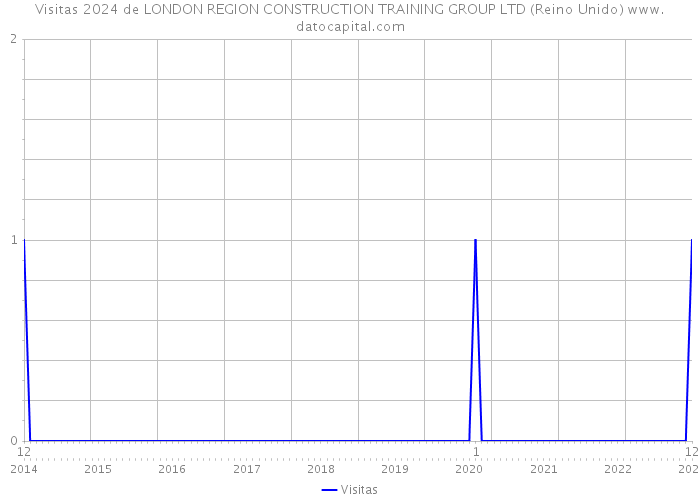 Visitas 2024 de LONDON REGION CONSTRUCTION TRAINING GROUP LTD (Reino Unido) 