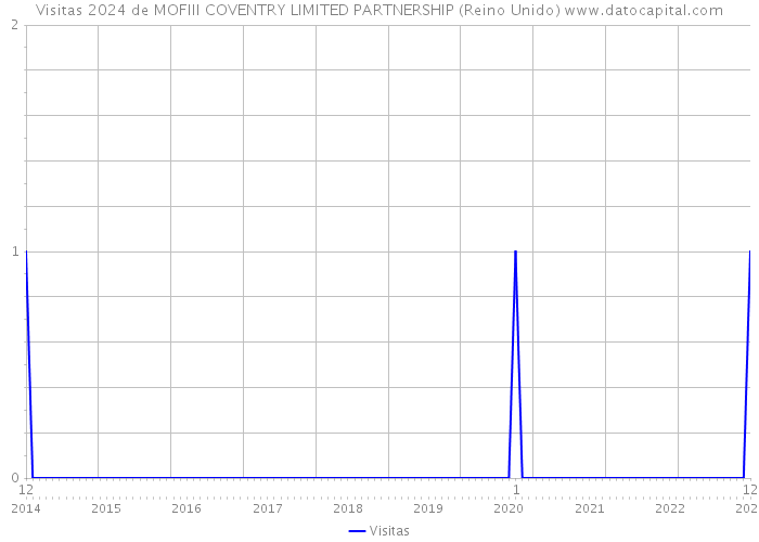 Visitas 2024 de MOFIII COVENTRY LIMITED PARTNERSHIP (Reino Unido) 