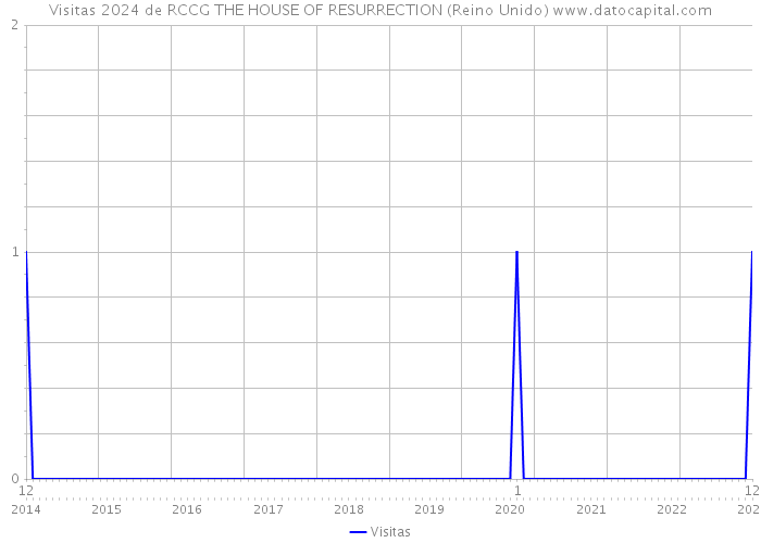 Visitas 2024 de RCCG THE HOUSE OF RESURRECTION (Reino Unido) 