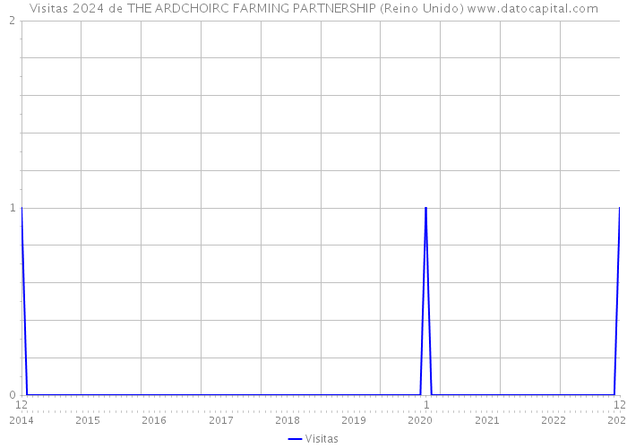 Visitas 2024 de THE ARDCHOIRC FARMING PARTNERSHIP (Reino Unido) 