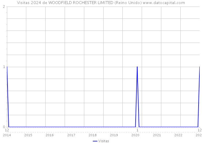 Visitas 2024 de WOODFIELD ROCHESTER LIMITED (Reino Unido) 