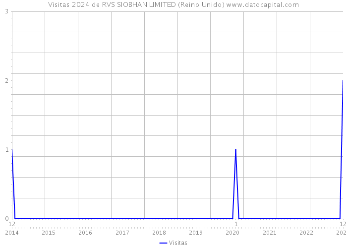 Visitas 2024 de RVS SIOBHAN LIMITED (Reino Unido) 