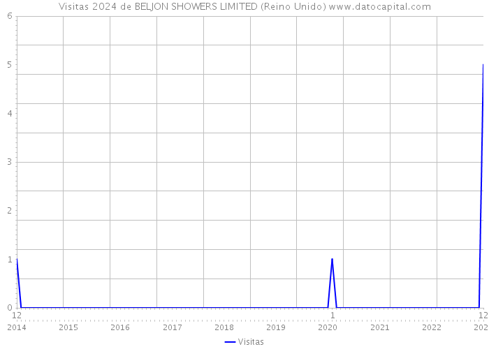 Visitas 2024 de BELJON SHOWERS LIMITED (Reino Unido) 