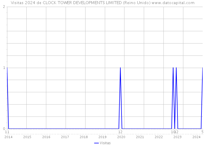 Visitas 2024 de CLOCK TOWER DEVELOPMENTS LIMITED (Reino Unido) 