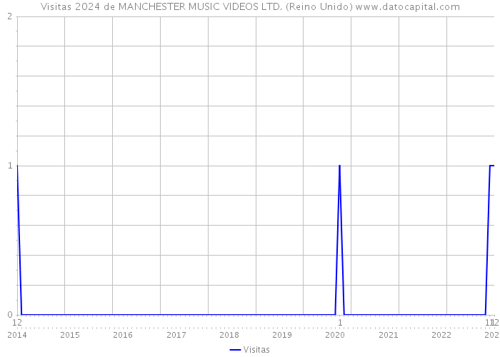 Visitas 2024 de MANCHESTER MUSIC VIDEOS LTD. (Reino Unido) 