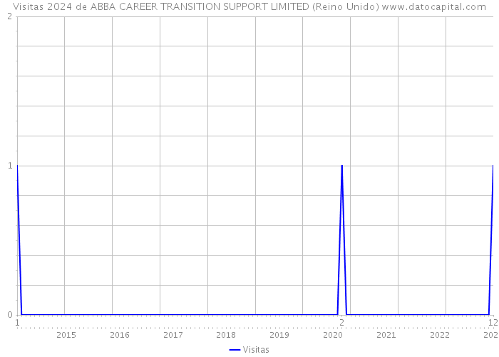 Visitas 2024 de ABBA CAREER TRANSITION SUPPORT LIMITED (Reino Unido) 