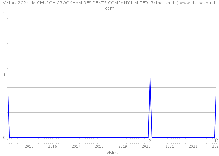 Visitas 2024 de CHURCH CROOKHAM RESIDENTS COMPANY LIMITED (Reino Unido) 