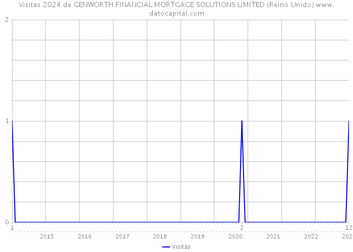 Visitas 2024 de GENWORTH FINANCIAL MORTGAGE SOLUTIONS LIMITED (Reino Unido) 