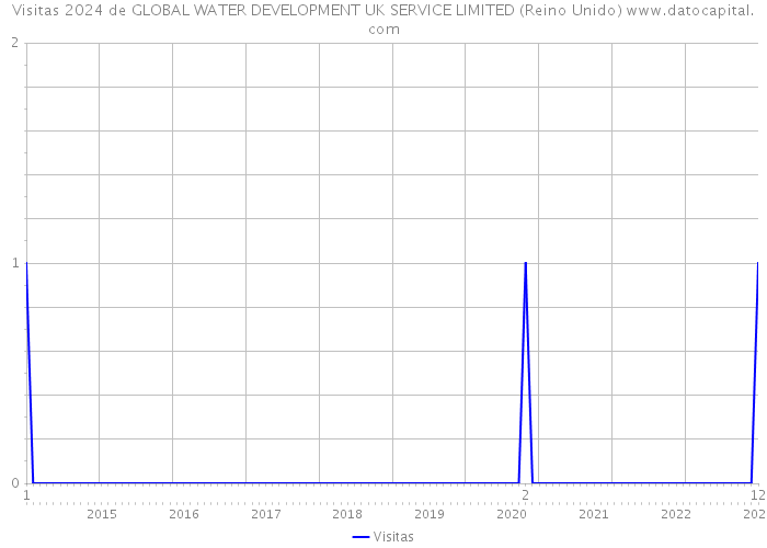 Visitas 2024 de GLOBAL WATER DEVELOPMENT UK SERVICE LIMITED (Reino Unido) 