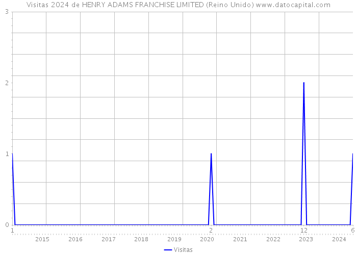 Visitas 2024 de HENRY ADAMS FRANCHISE LIMITED (Reino Unido) 