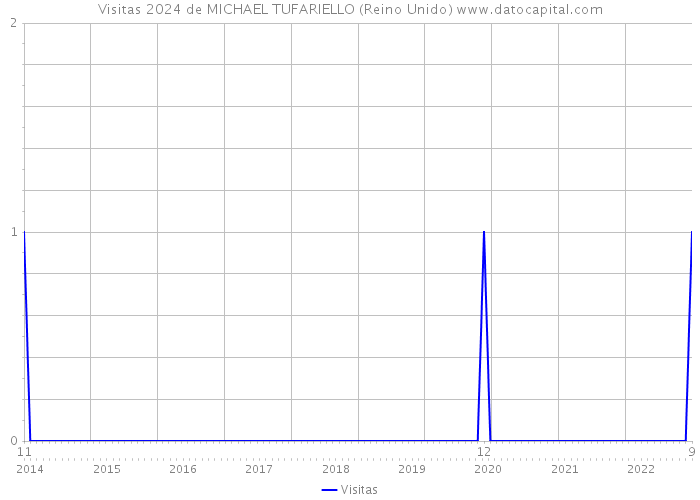 Visitas 2024 de MICHAEL TUFARIELLO (Reino Unido) 