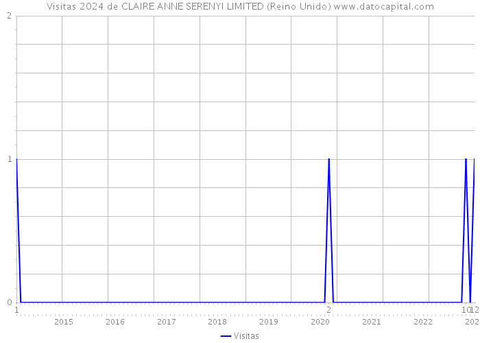 Visitas 2024 de CLAIRE ANNE SERENYI LIMITED (Reino Unido) 