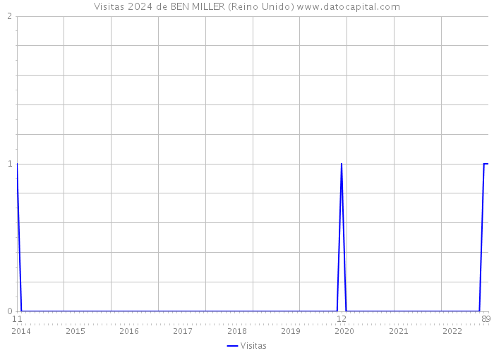 Visitas 2024 de BEN MILLER (Reino Unido) 