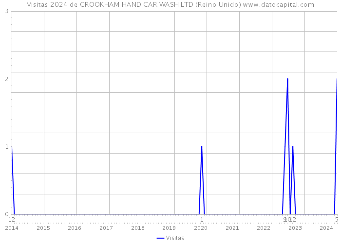 Visitas 2024 de CROOKHAM HAND CAR WASH LTD (Reino Unido) 