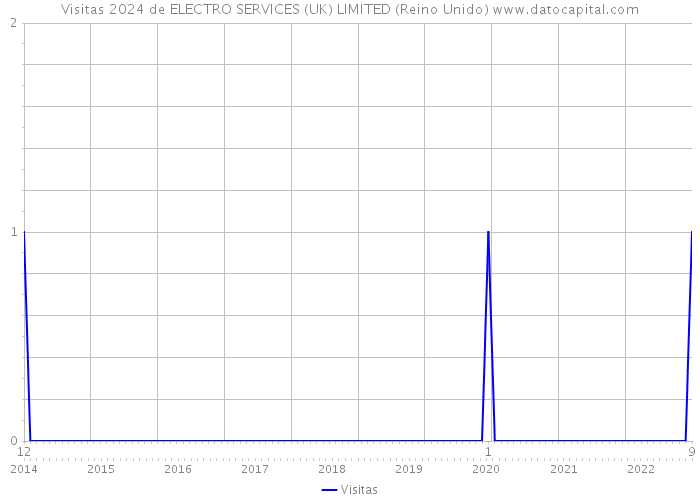 Visitas 2024 de ELECTRO SERVICES (UK) LIMITED (Reino Unido) 