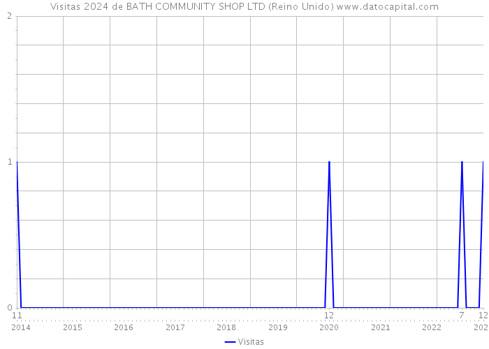 Visitas 2024 de BATH COMMUNITY SHOP LTD (Reino Unido) 