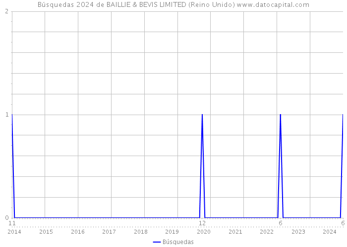 Búsquedas 2024 de BAILLIE & BEVIS LIMITED (Reino Unido) 