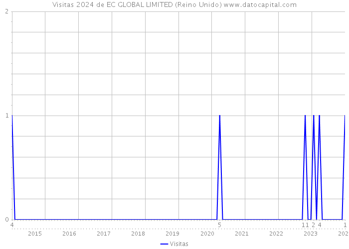 Visitas 2024 de EC GLOBAL LIMITED (Reino Unido) 