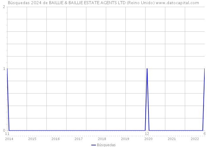 Búsquedas 2024 de BAILLIE & BAILLIE ESTATE AGENTS LTD (Reino Unido) 