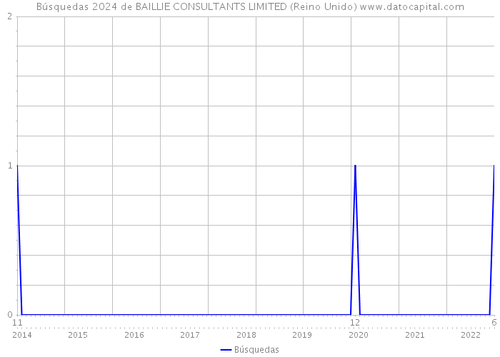 Búsquedas 2024 de BAILLIE CONSULTANTS LIMITED (Reino Unido) 