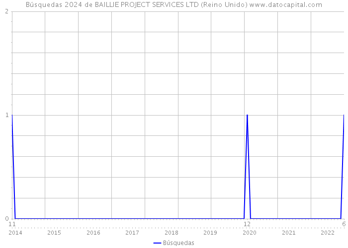 Búsquedas 2024 de BAILLIE PROJECT SERVICES LTD (Reino Unido) 