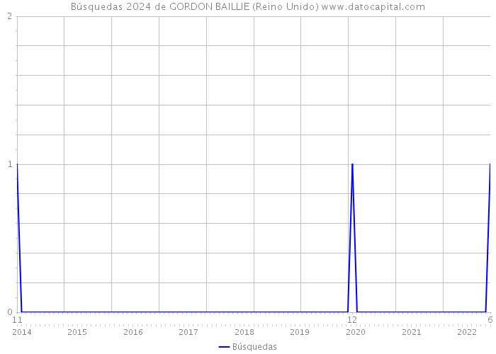 Búsquedas 2024 de GORDON BAILLIE (Reino Unido) 