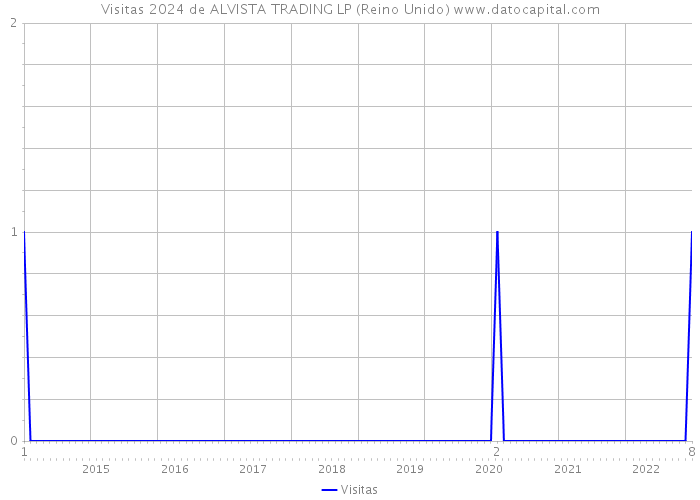 Visitas 2024 de ALVISTA TRADING LP (Reino Unido) 