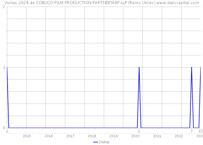 Visitas 2024 de COBUCO FILM PRODUCTION PARTNERSHIP LLP (Reino Unido) 