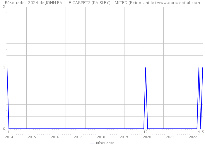 Búsquedas 2024 de JOHN BAILLIE CARPETS (PAISLEY) LIMITED (Reino Unido) 
