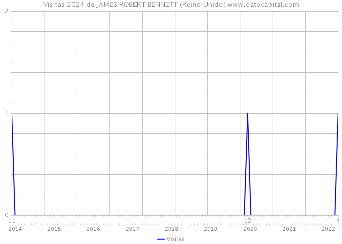 Visitas 2024 de JAMES ROBERT BENNETT (Reino Unido) 