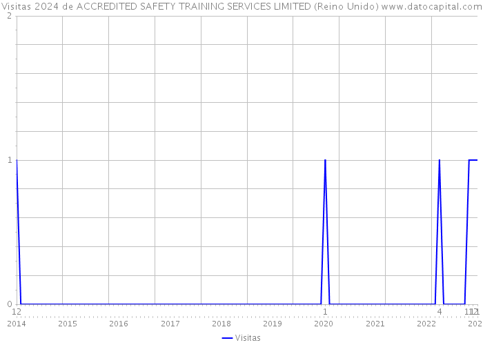 Visitas 2024 de ACCREDITED SAFETY TRAINING SERVICES LIMITED (Reino Unido) 