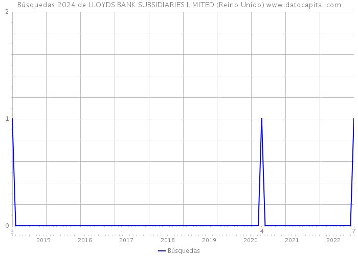 Búsquedas 2024 de LLOYDS BANK SUBSIDIARIES LIMITED (Reino Unido) 