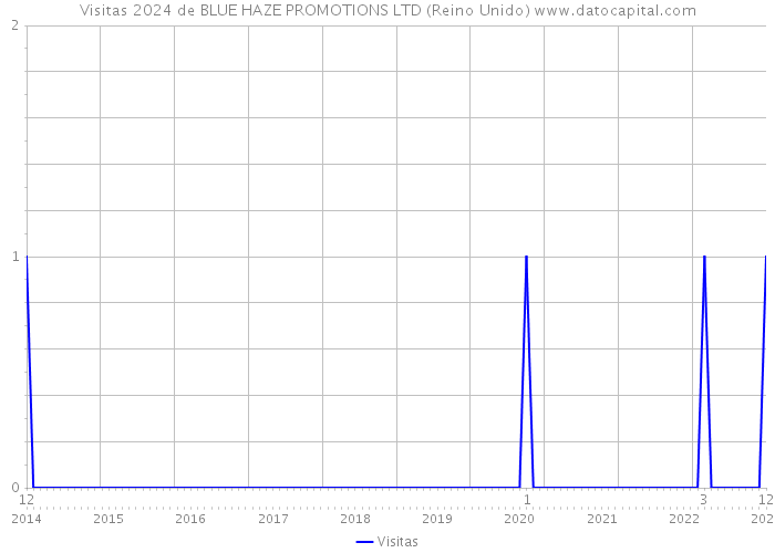 Visitas 2024 de BLUE HAZE PROMOTIONS LTD (Reino Unido) 